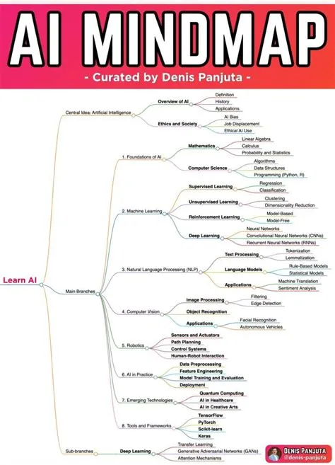 AI Mindmap : Comprehensive Overview of AI Technology Here are the key ...