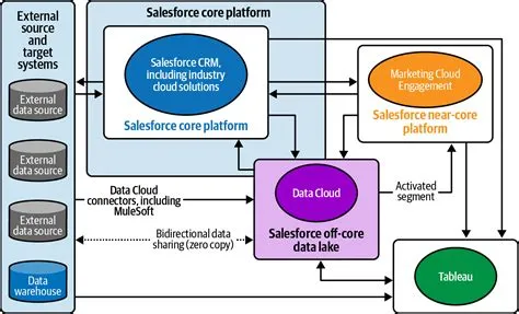 Salesforce Data Cloud: Revolutionizing Data Management