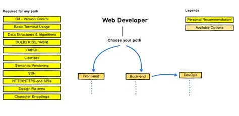 The Complete Web Developer RoadMap | Javarevisited