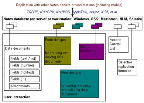 The Architecture of Lotus Notes