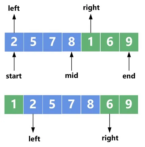 In-Place Sorting With Merge Sort | Baeldung on Computer Science
