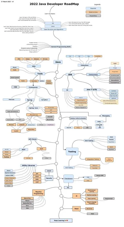 The 2022 java developer roadmap – Artofit