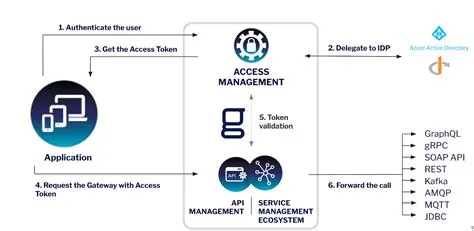 How to secure APIs with JWT Tokens