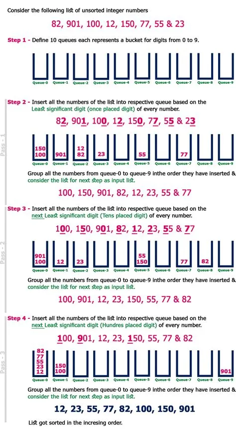 Data Structures Tutorials - Radix Sort Algorithm with an example