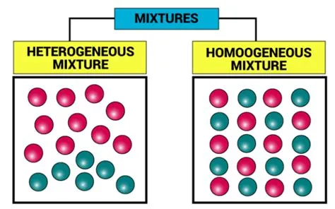 Heterogeneous and Homogeneous Mixture