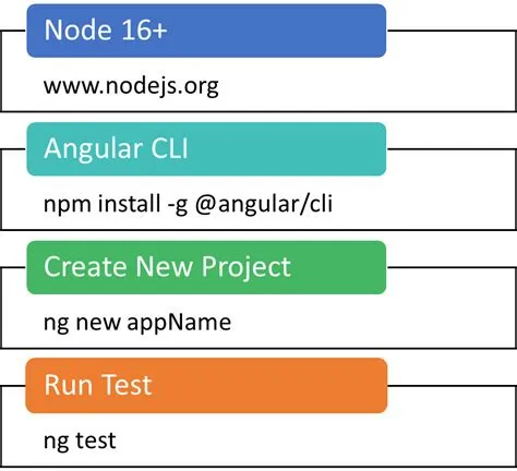 Angular Roadmap to become an Angular Developer