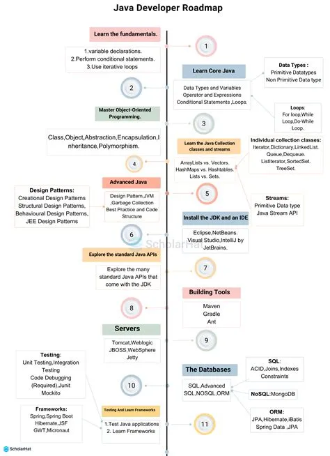 Best Java Developer Roadmap 2025