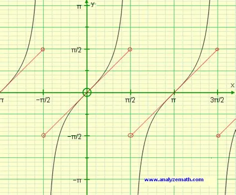 Find Derivative of f(x) = arctan(tan(x)) and graph it