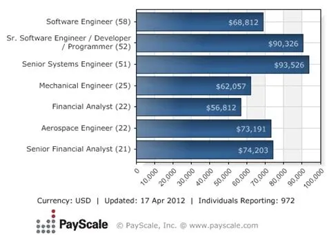 Median Salary for Lockheed Martin Corp | Rn job, Nurse case manager ...