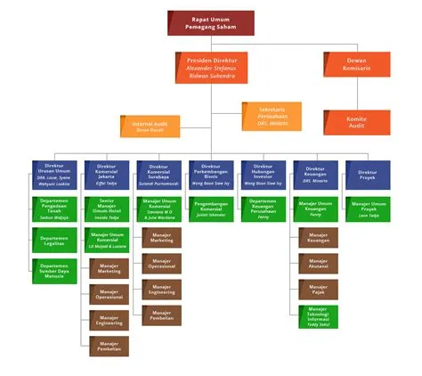 Organization Structure | Pakuwon Jati