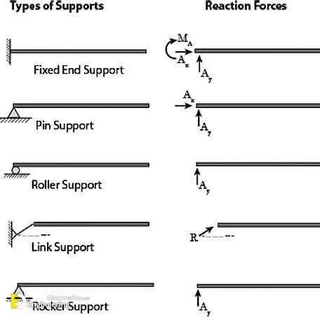 Types of Supports and Reactions in Structures
