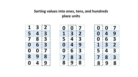 What Is Radix Sort In Ds at Wayne Morgan blog