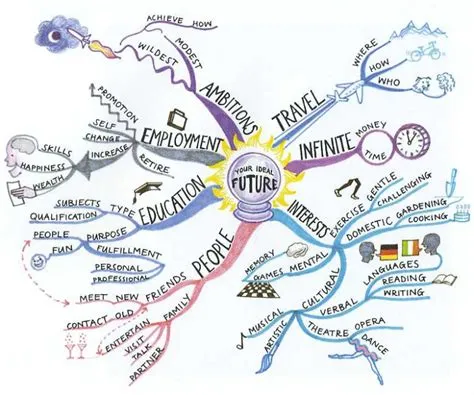 FUTURE: will - be going to | Creative mind map, Mind map, Mind map art