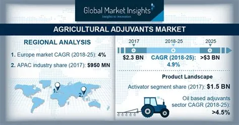 Agricultural Adjuvants Market Forecast 2024 | Industry Share Report