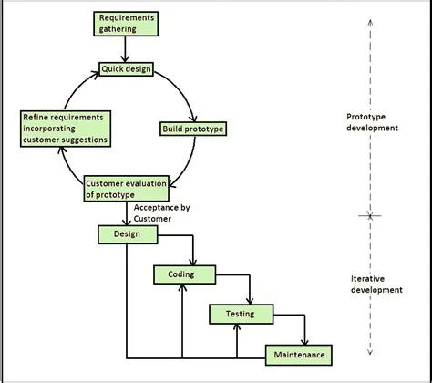 Software Development Life Cycle (SDLC) | Phases, Models
