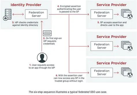 The user requests access to an app through the IdP.