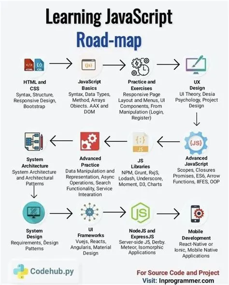 JavaScript Learning Roadmap in 2023 | Learn javascript, Basic computer ...