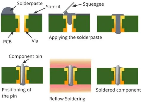 What is Pin-in-Paste (PIP) Technology? - RayPCB