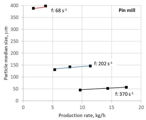 Comparison of Pin Mill and Hammer Mill in the Fine Grinding of Sphagnum ...