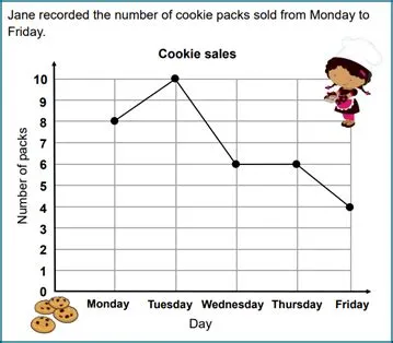 Double Line Graphs | K5 Learning