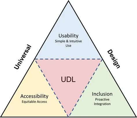 Principles Of Universal Design For Learning And Differentiated ...