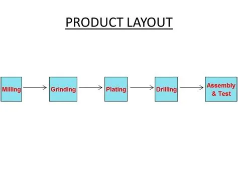 Process layout operations management