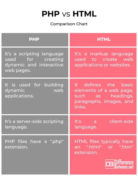 Difference Between PHP and HTML | Difference Between