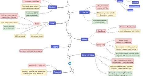 The 2025 Laravel Developer RoadMap