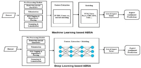 Difference between Machine learning & Deep learning Approaches ...