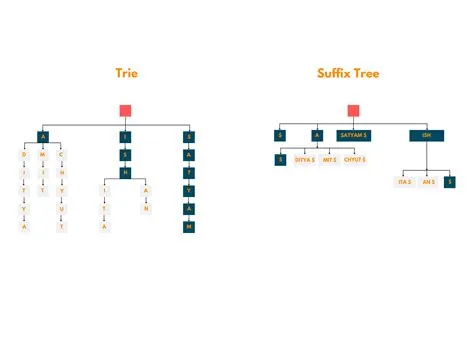 Ukkonen's Suffix Tree Algorithm (Python, C++ & Java code)