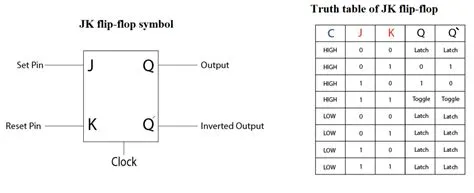 JK Flip Flop Explained: Logic Diagram & Truth Table Demystified ...