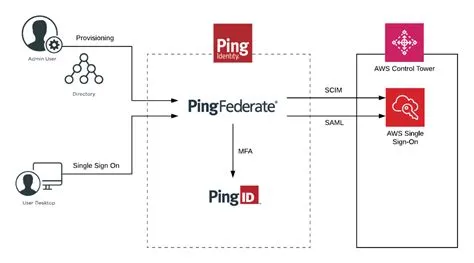 Centralize authentication using Ping Identity, AWS Control Tower, and ...