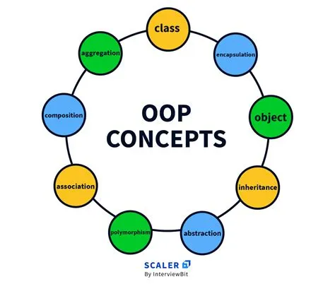 What is Object Oriented Programming (OOP) | A Complete Guide - Scaler ...