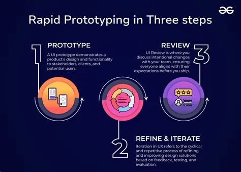 What is Rapid Prototyping? | GeeksforGeeks