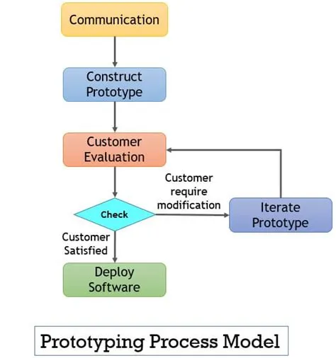 What Is Prototyping And Its Types at Alana Theodor blog