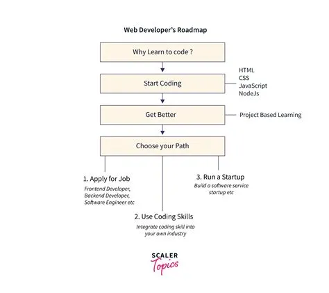 roadmap for web developer Web development roadmap