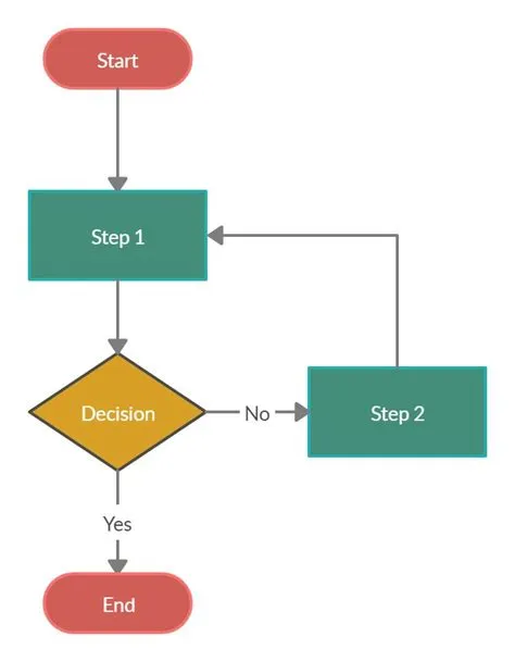 Basic Flowchart Template: Simple Decision-Making Diagram
