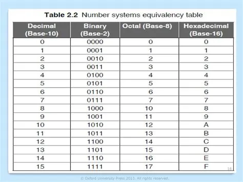 binary octal hexadecimal chart