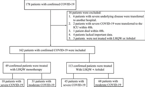 Frontiers | Efficacy of Early Combination Therapy With Lianhuaqingwen ...