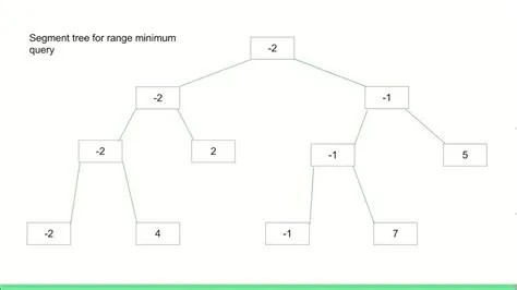Segment Trees in 15 mins! - YouTube