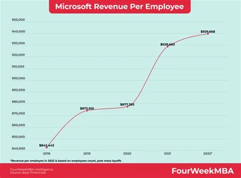 Microsoft Pricing Strategy - FourWeekMBA