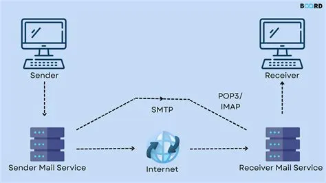 Exploring SMTP in C#: Building Email Verification for Your Application ...