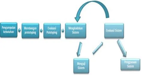 Gambar 1. Ilustrasi Model Prototype | Download Scientific Diagram