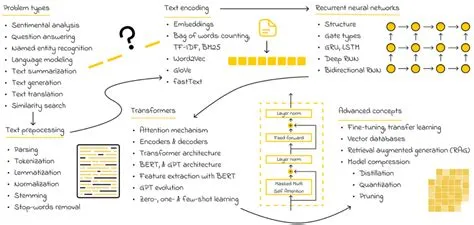 Roadmap to Becoming a Data Scientist, Part 4: Advanced Machine Learning ...