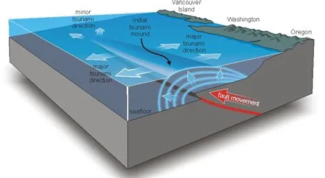 GRANDES TSUNAMIS: CAUSAS DE LOS TSUNAMIS