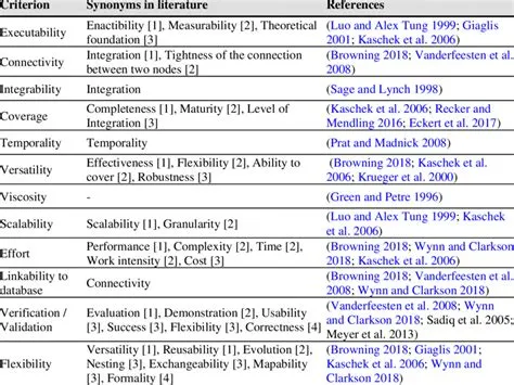 Comparison of selected criteria with related criteria from literature ...