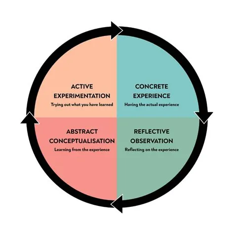 Kolb's Learning Styles & Experiential Learning Cycle Diagram
