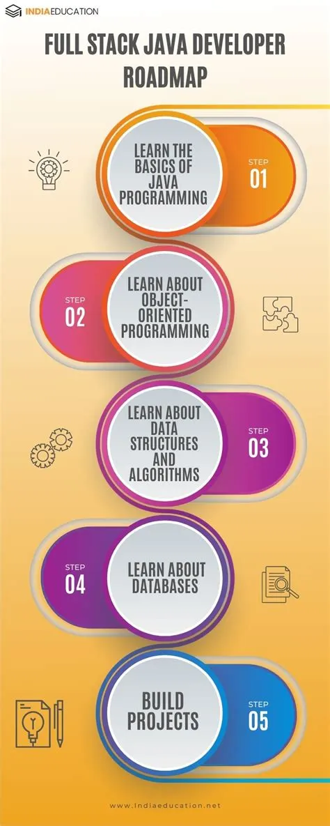 Java Full Stack Developer Course: Skills, Syllabus, colleges ...