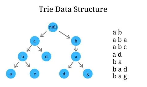 What is Trie Data Structure? Why do you need it? | by Sreenath ...