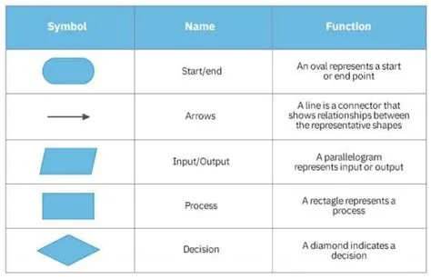 Simbol Flowchart: Arti, Contoh dan Fungsinya